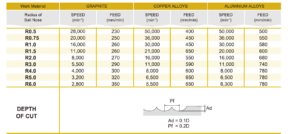 Graphite cutting parameters for ZHY Carbide 2 Flutes Graphite Ball Nose End Mill